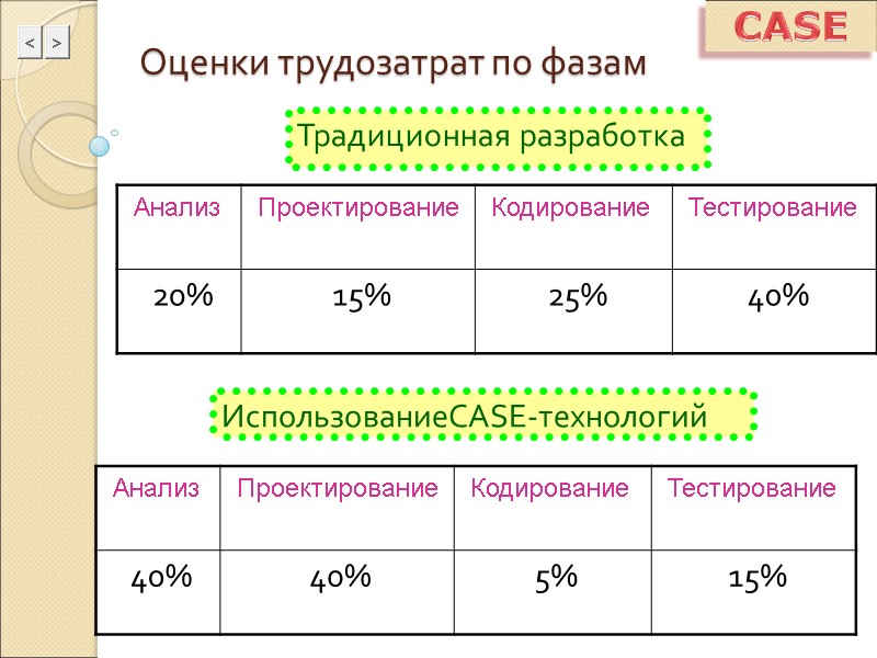 CASE Оценки трудозатрат по фазам Традиционная разработка ИспользованиеCASE-технологий